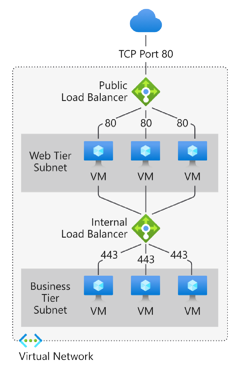 ALB Public vs Internal