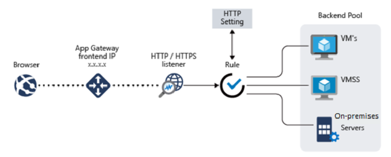 Application Gateway Flow