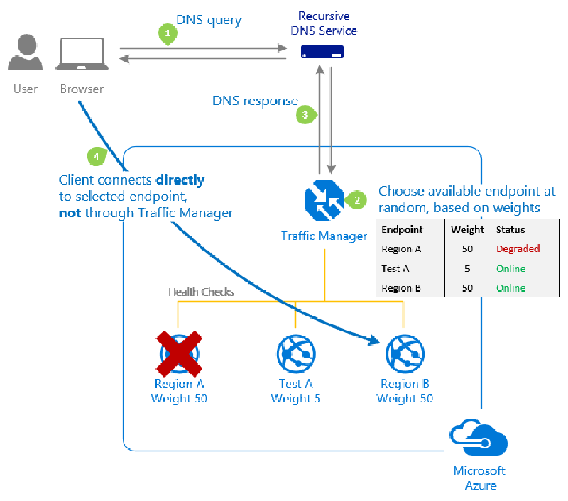 Traffic Manager Routing