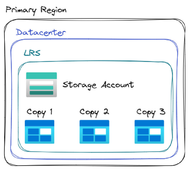 LRS Replication