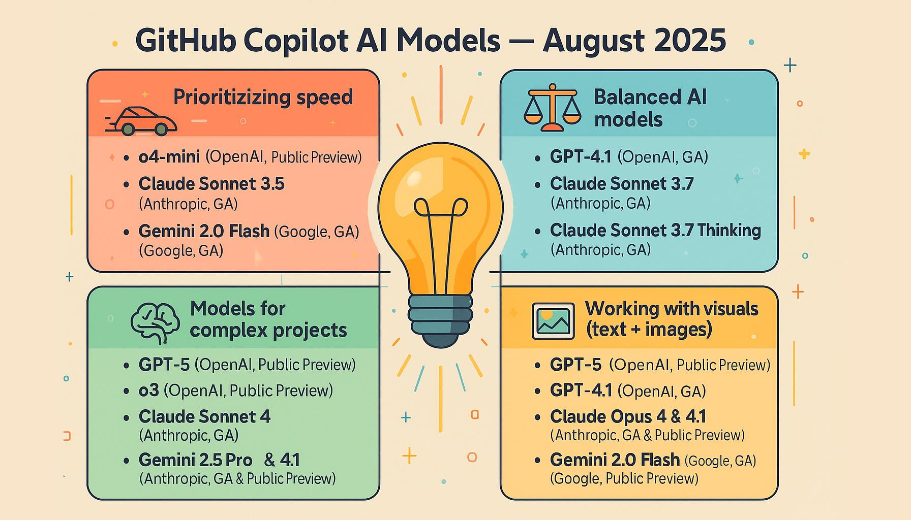 Discover the best AI models to use with GitHub Copilot for various programming tasks. Updated August 2025 to include GPT-5 and note the deprecation of GPT-4o.