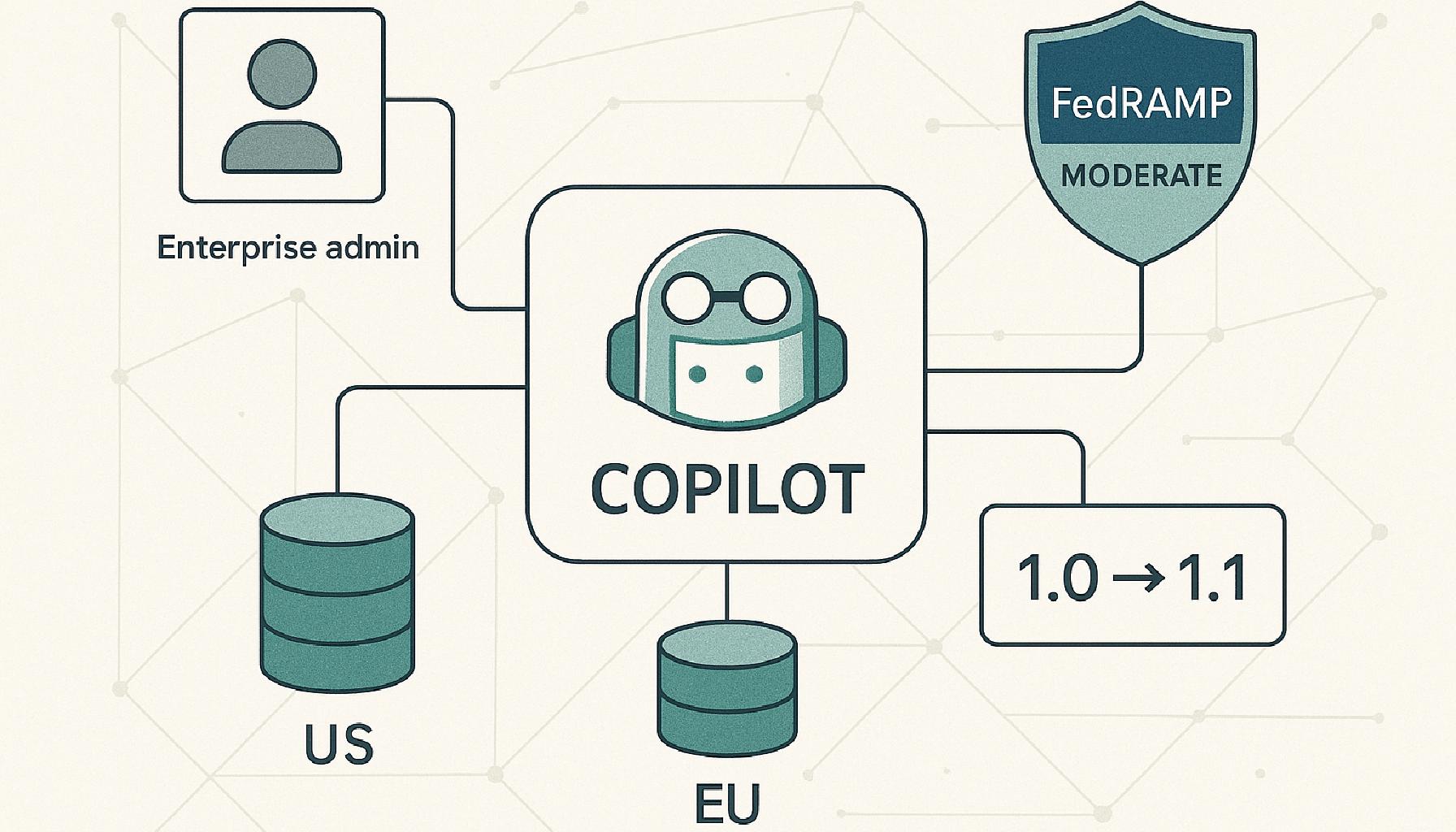 GitHub Copilot now supports US and EU data residency plus FedRAMP endpoints. Learn scope, pricing impact, and rollout steps for enterprise admins.